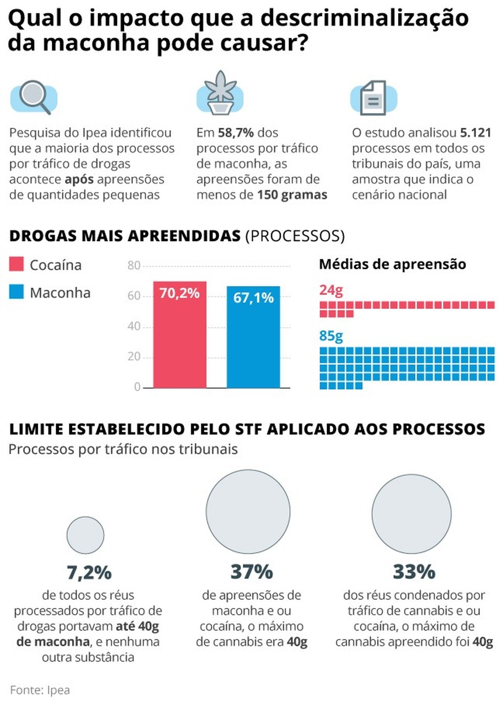 Qual o impacto que a descriminalização da maconha pode causar? — Foto: Editoria de Arte
