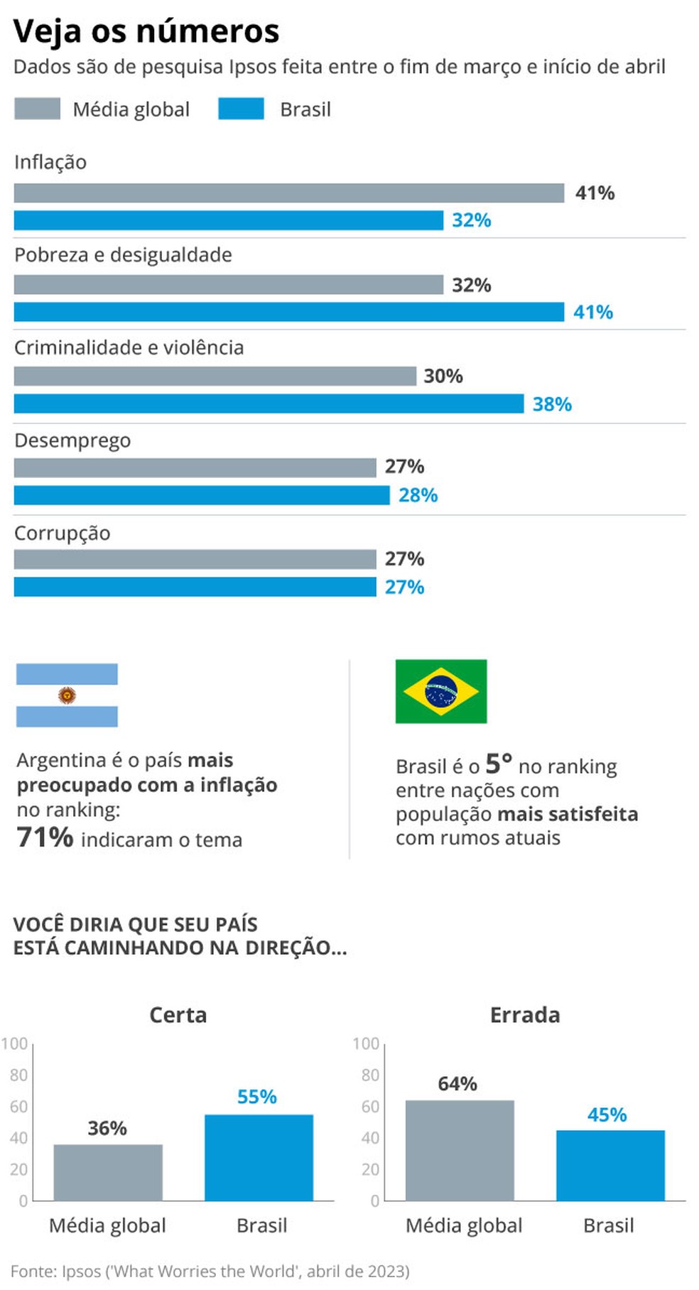 Pesquisa põe Brasil como líder em otimismo entre 36 países, Brasil