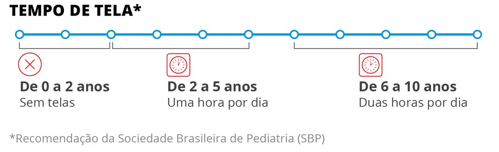 O tempo ideal de tela por idade — Foto: Editoria de Arte