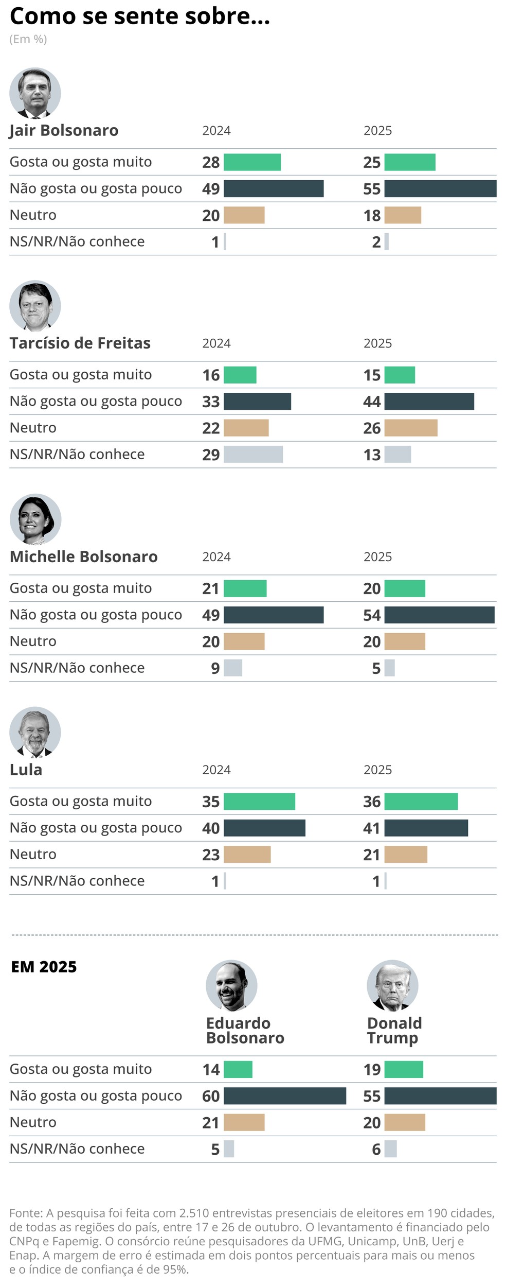 Pesquisa "A Cara da Democracia" mostra percepção dos brasileiros sobre políticos — Foto: Arte/ O Globo