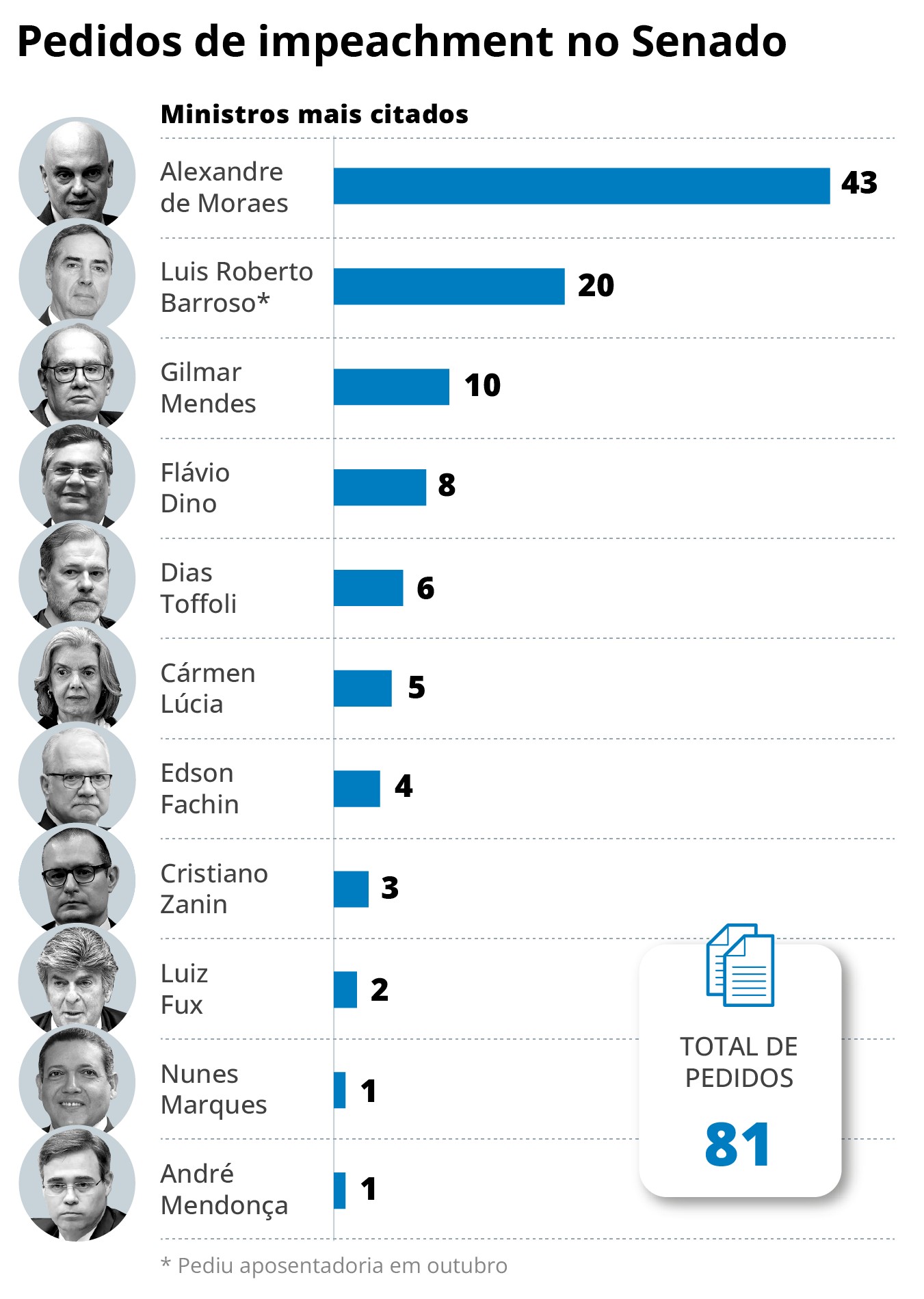 Regra fixada em 1950 entra em debate após Gilmar definir que apenas PGR pode pedir impeachment de ministros do STF