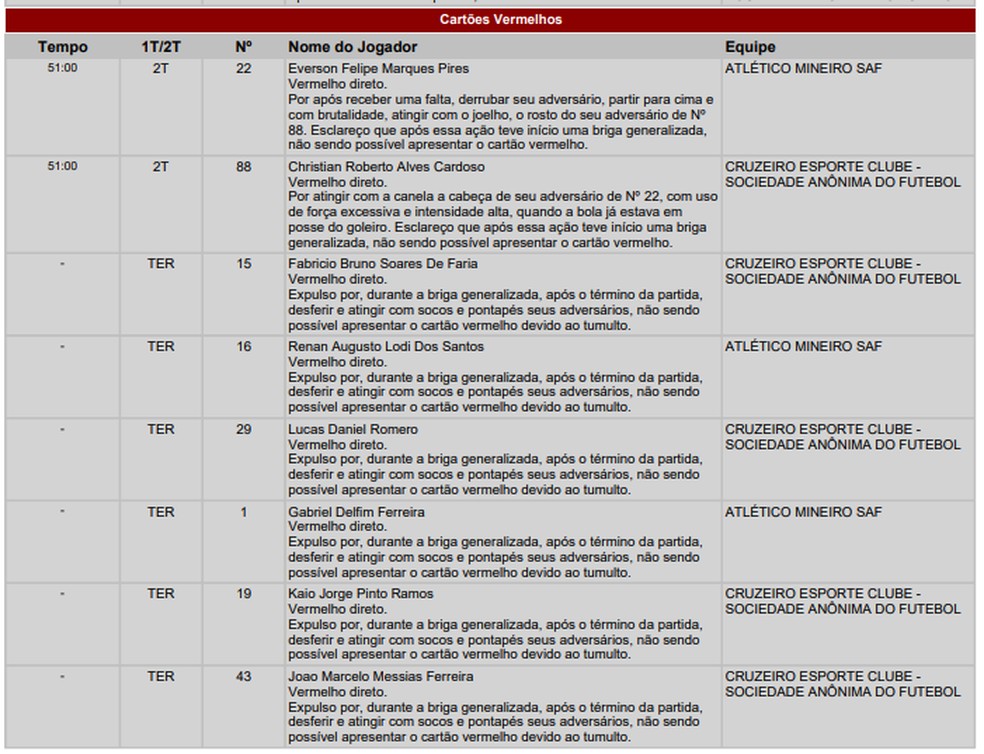 Súmula mostra expulsões — Foto: Reprodução