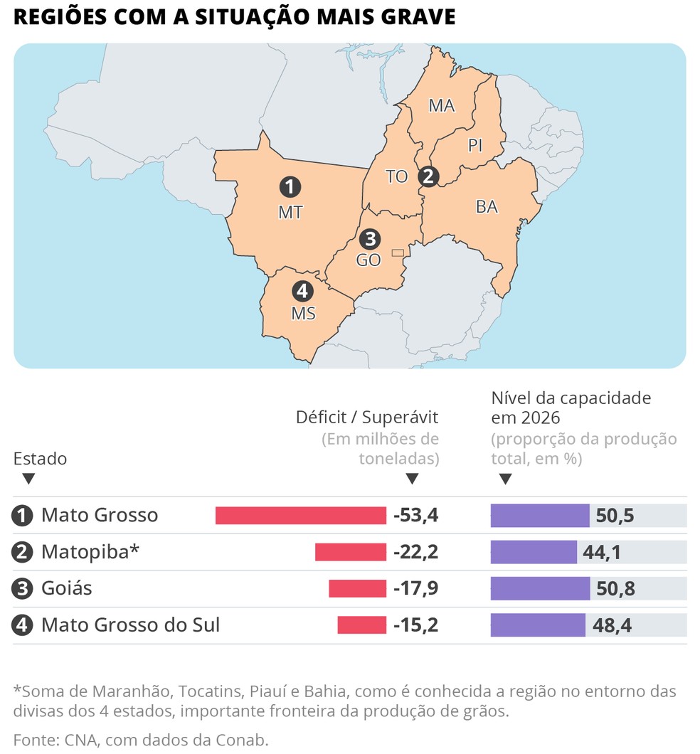 Infográfico sobre as regiões do país com menos armazéns para a safra agrícola — Foto: Editoria de Arte