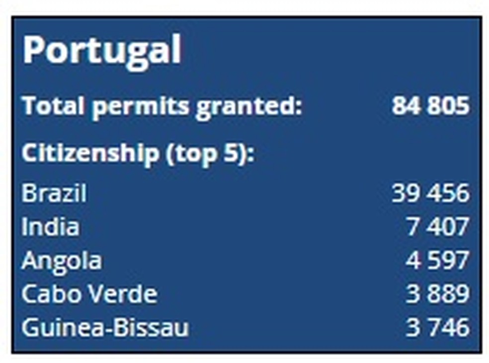Total de autorizações de residência em Portugal em 2021 — Foto: Eurostat