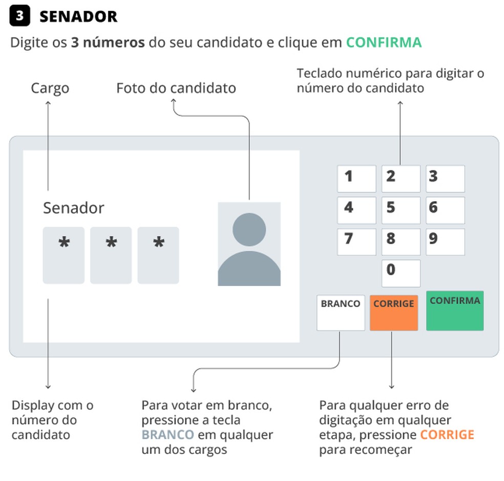 Senador: Digite os 3 números do seu candidato e clique em "Confirma" — Foto: Editoria de Arte