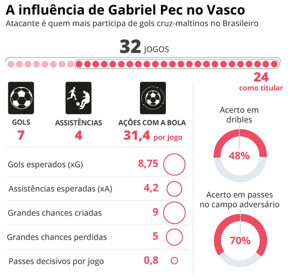 Vasco recebe proposta de R$ 32 milhões por Gabriel Pec