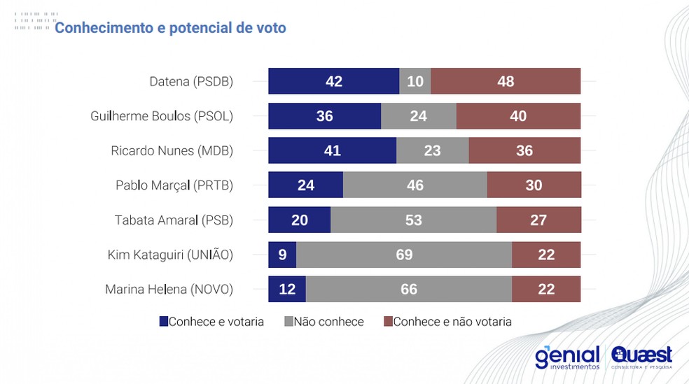 Infográfico mostra resultados da pesquisa Genial/Quaest — Foto: Divulgação/Quaest