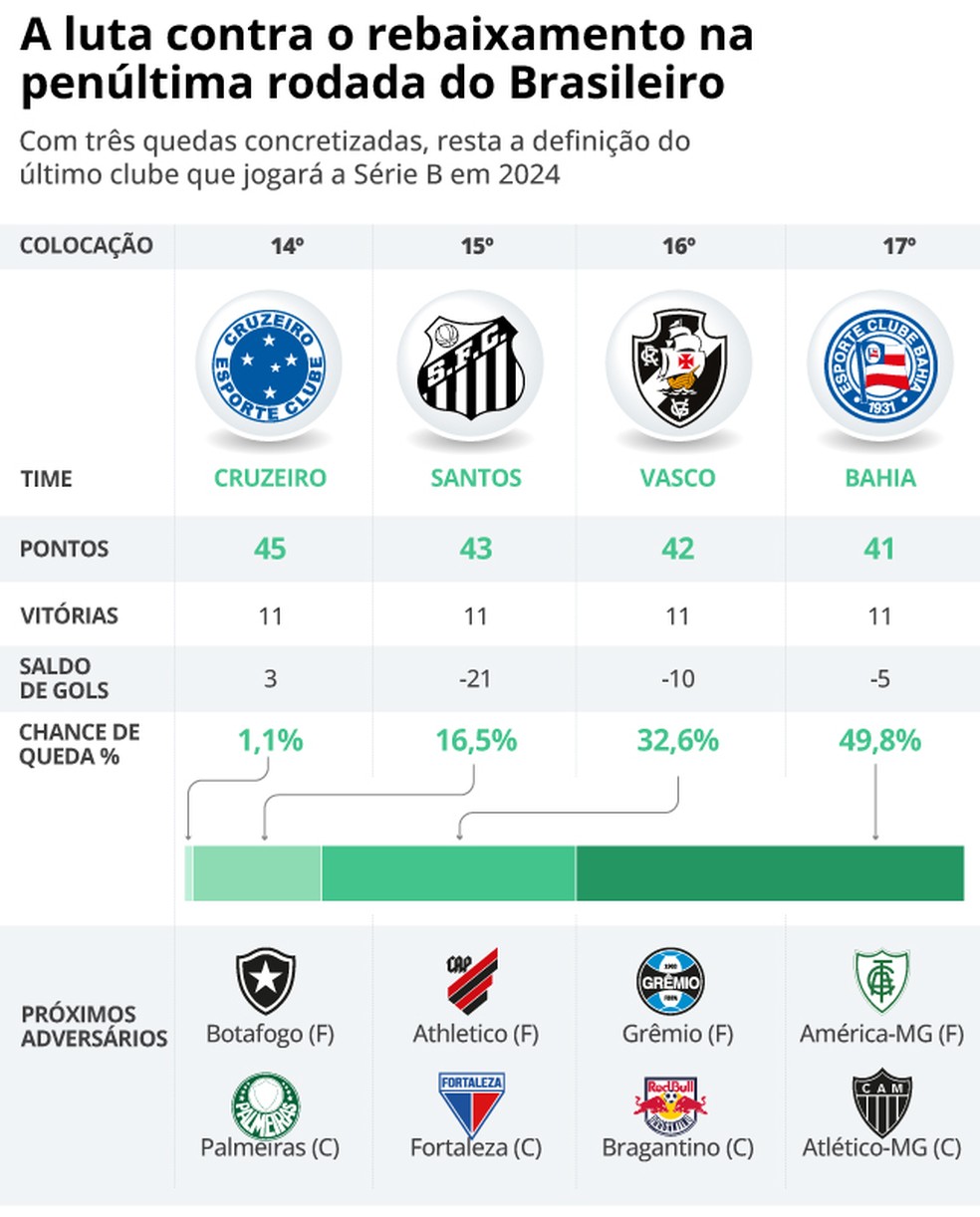 Cruzeiro se salva, e 3 clubes brigam contra o rebaixamento no Brasileiro;  veja as contas