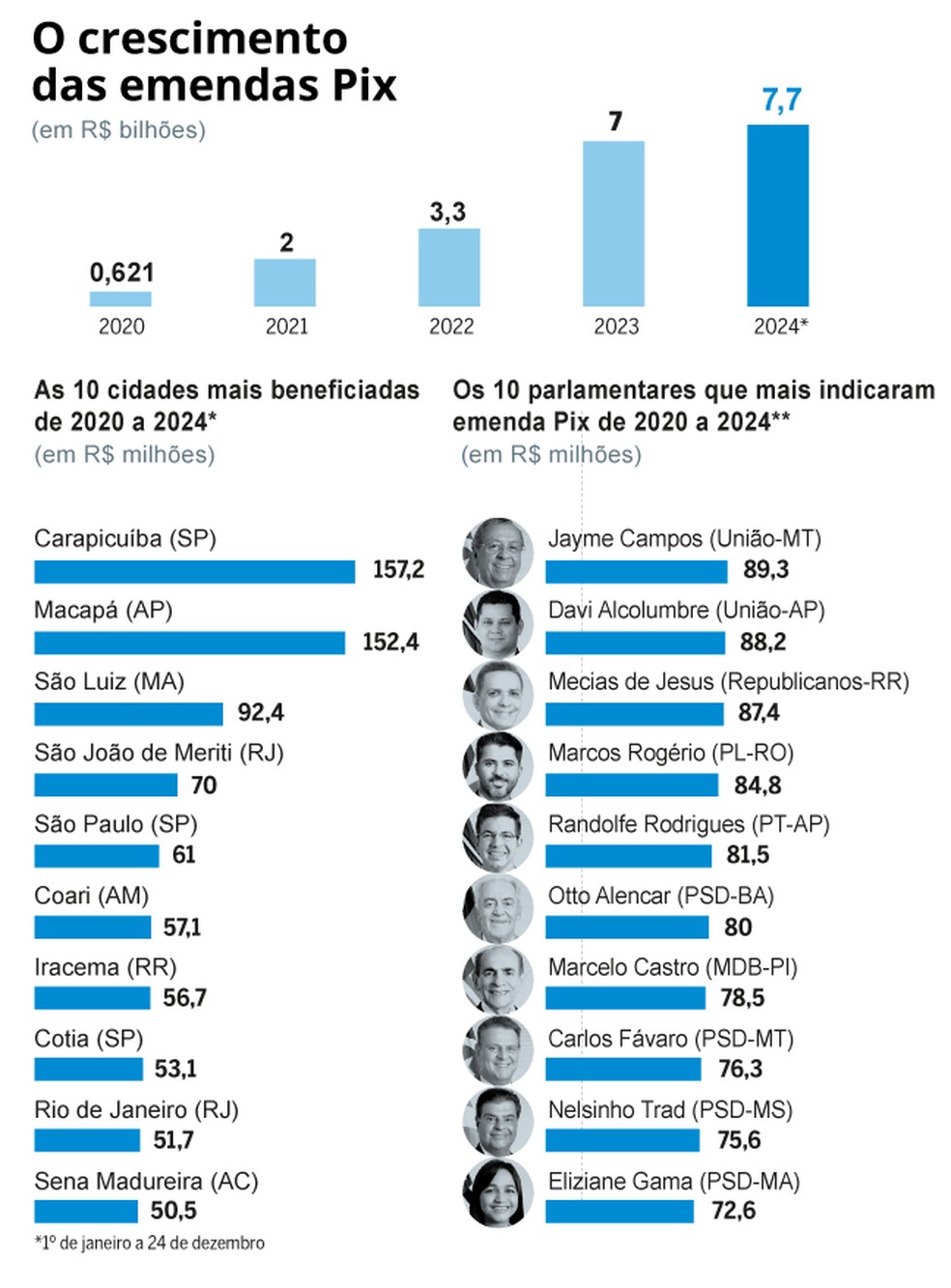 Veja o crescimento das emendas Pix — Foto: Arte O Globo
