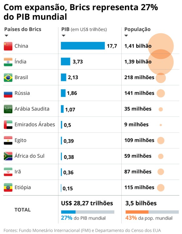 Brics se expande como força antagônica aos EUA e com agenda pela desdolarização