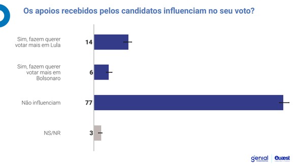 Para 77%, apoios recebidos por Lula e Bolsonaro não influenciam no voto ...