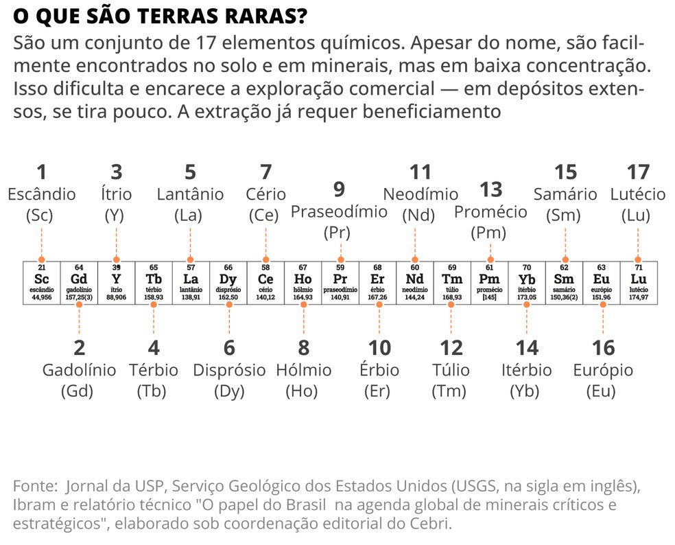 O que são terras raras? — Foto: Editoria de Arte