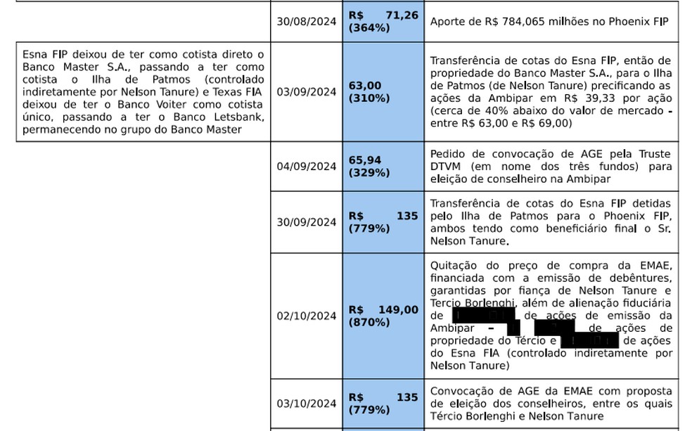 CVM report showing the chronology of transactions that led to the explosion in Ambipar shares – Image: Reproduction/CVM Platform