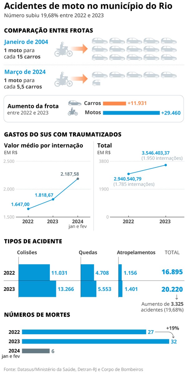 Mais de 20 mil acidentes e gasto público de R$ 500 mil na rede pública ...