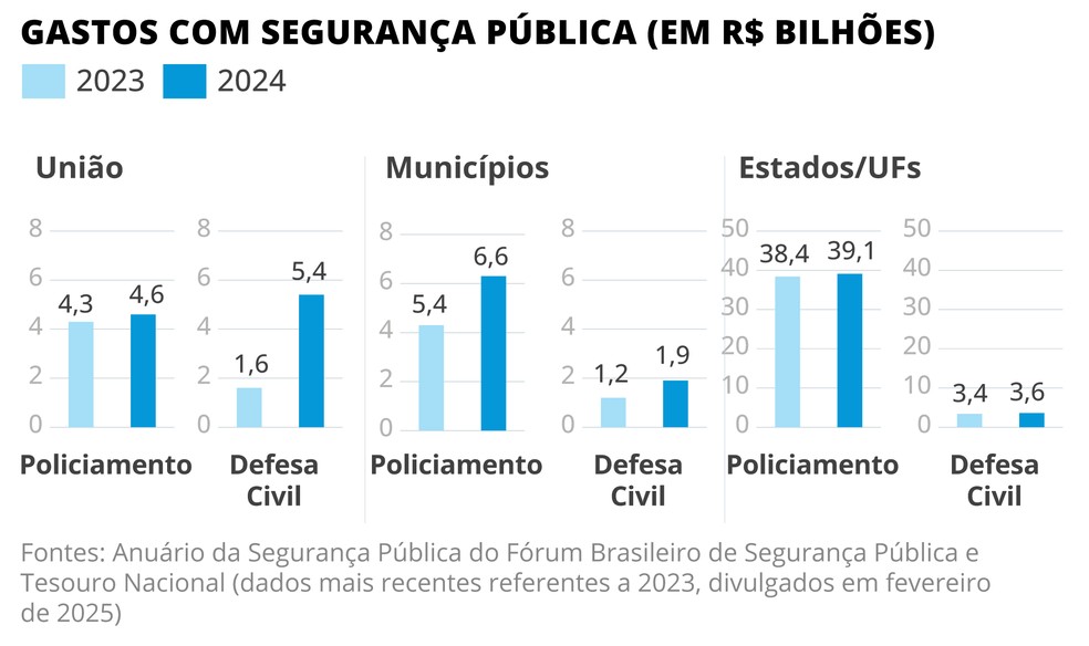 Gastos com Segurança Pública — Foto: Editoria de arte