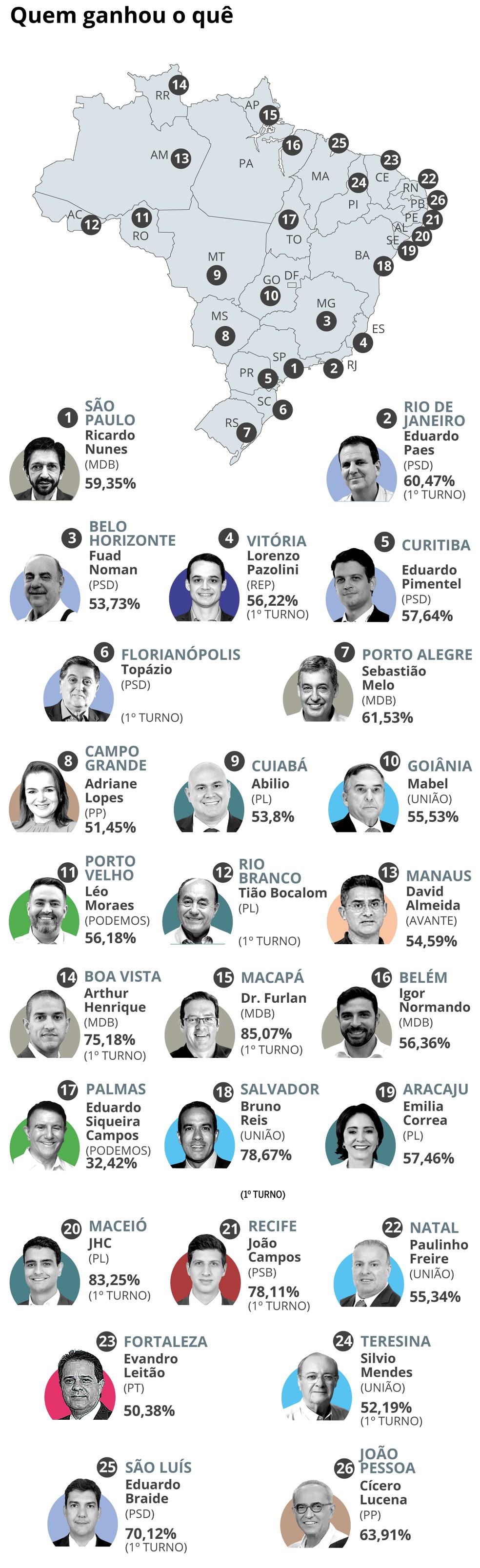 Veja quem ganhou o quê nas eleições municipais de 2024 — Foto: Arte O Globo