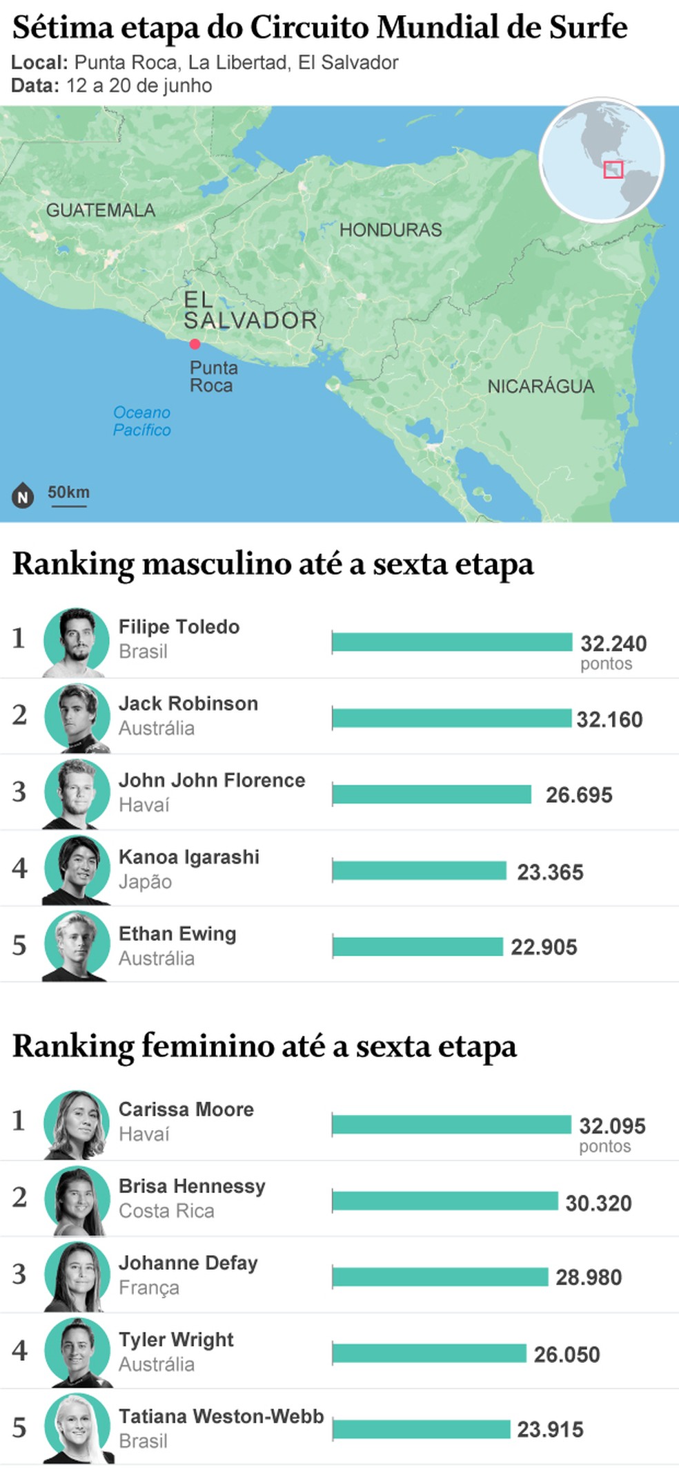 El Salvador Pro 2024 Confira a previsão das ondas🍫 Explorar o