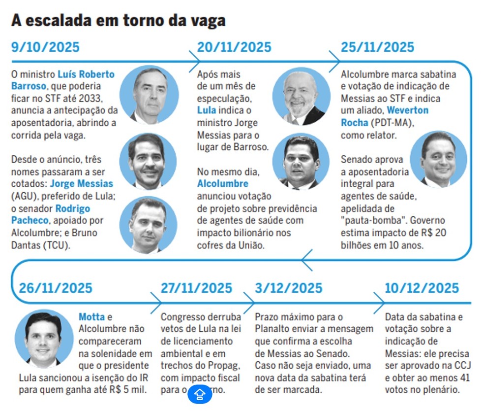 Veja como aconteceu a escalada da crise entre o governo e o presidente do Seando, Davi Alcolumbre, sobre a escolha do indicado para o STF — Foto: Editoria de Arte