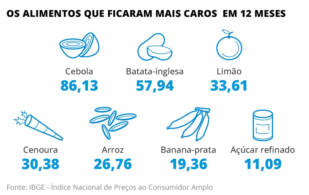 Alimentos mais caros — Foto: Criação O Globo