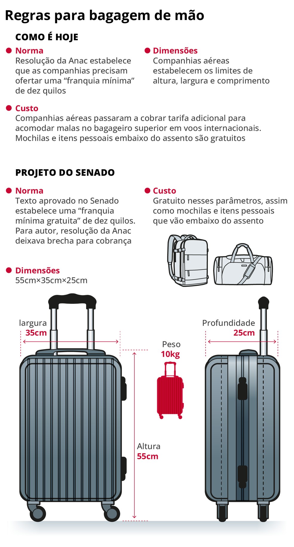 Entenda o que muda se o projeto sobre mala de mão em voos for aprovado nas duas Casas do Congresso — Foto: Editoria de Arte