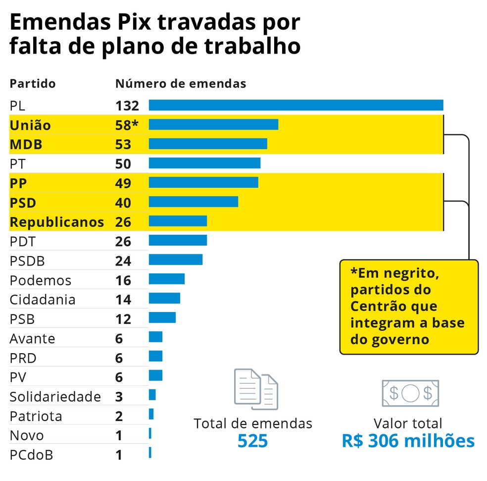 Emendas Pix travadas por falta de plano de trabalho — Foto: Arte O Globo
