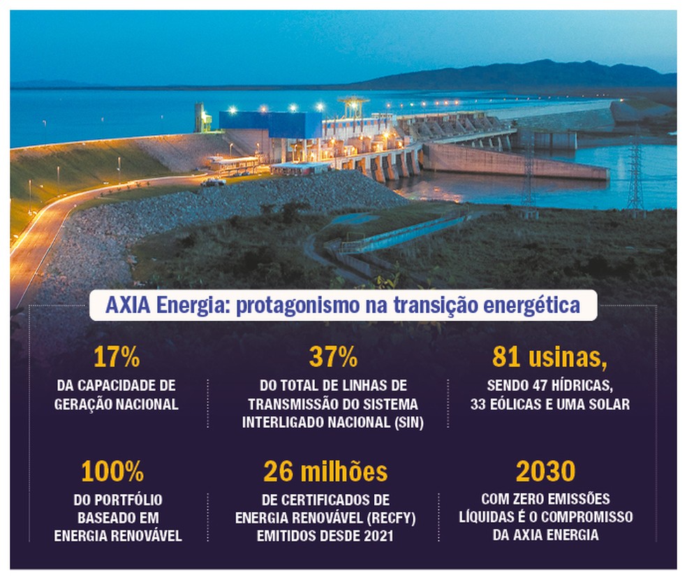 AXIA Energia — Foto: Divulgação