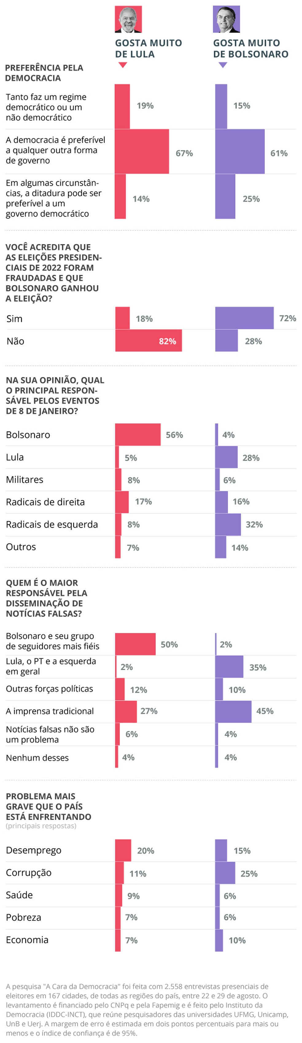 Pesquisa "A Cara da Democracia": as visões de eleitores mais simpáticos a Lula e Bolsonaro — Foto: Arte / O Globo