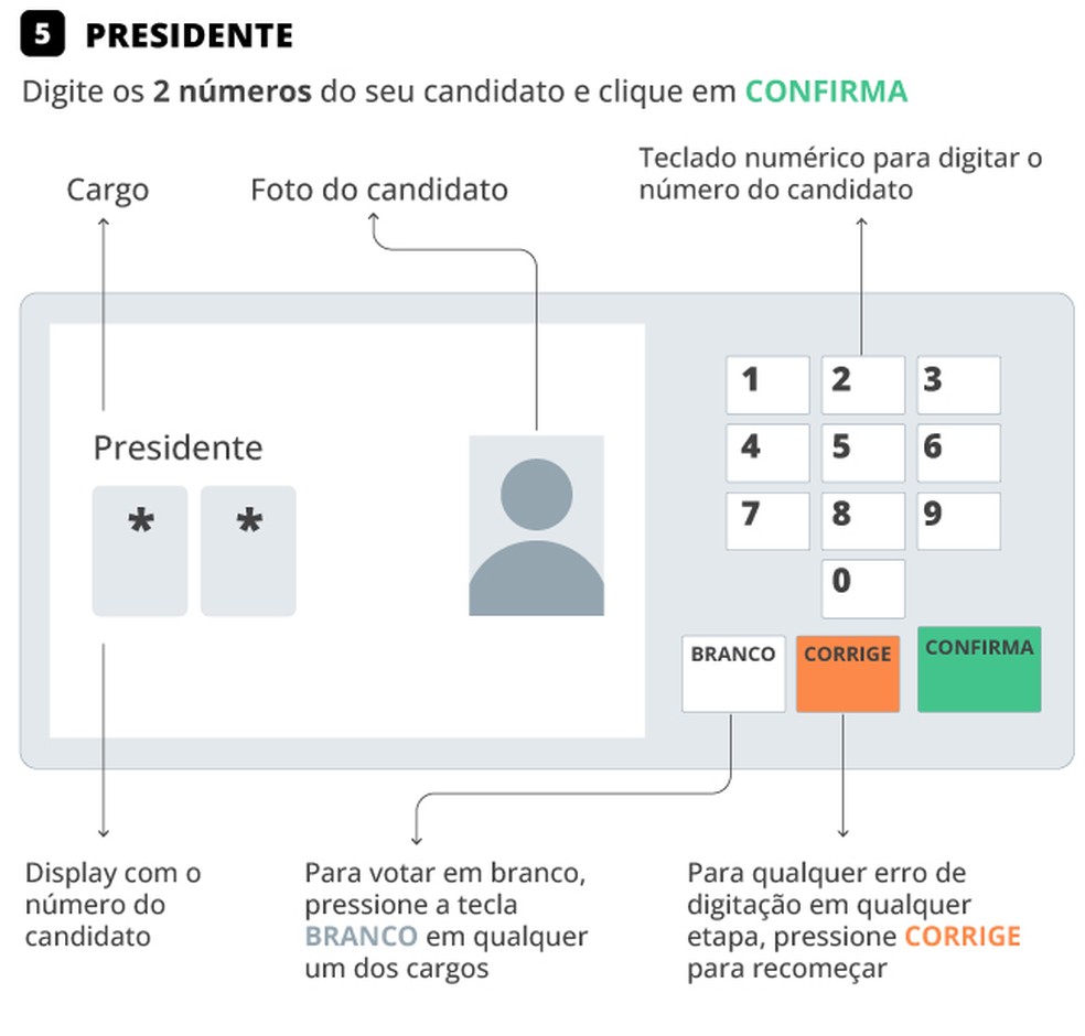 Presidente: Digite os 2 números do seu candidato e clique em "Confirma" — Foto: Editoria de Arte