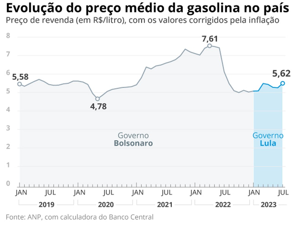 Com reajuste, gasolina ficará mais cara do que no fim do governo ...
