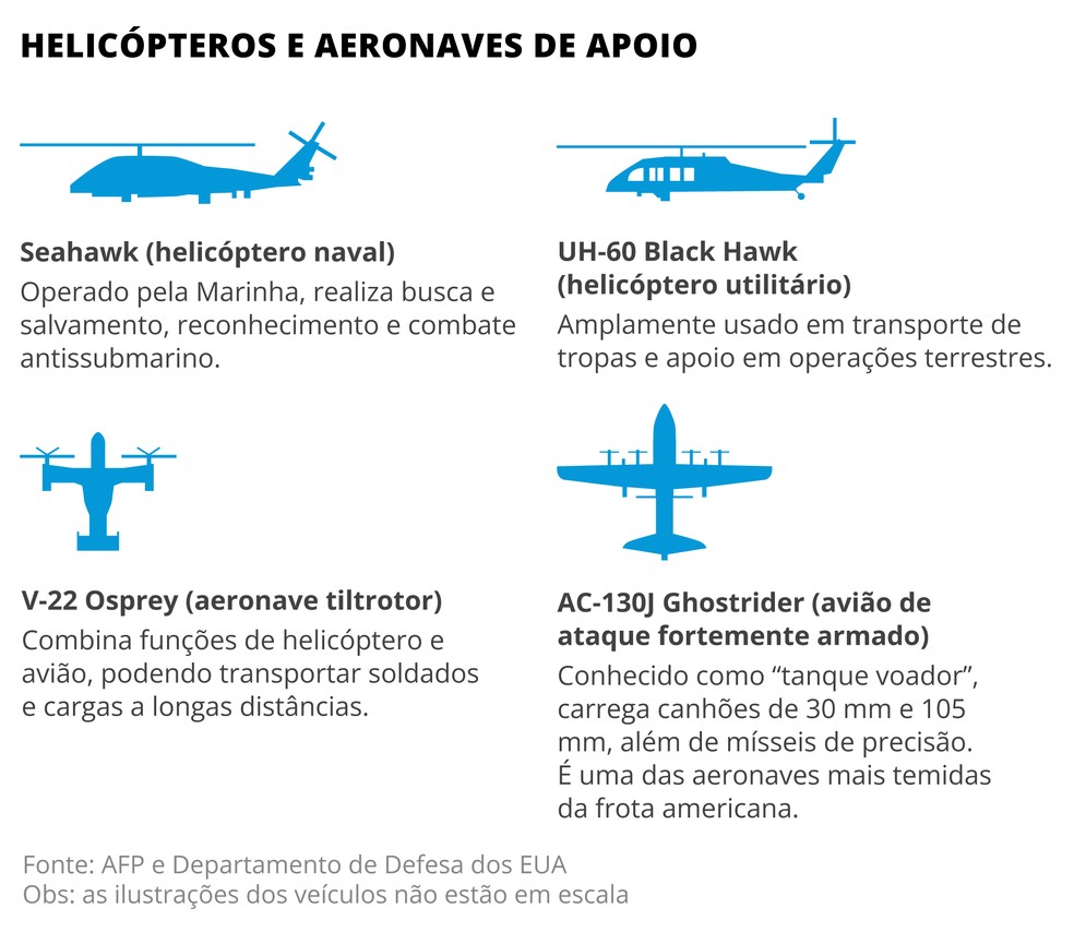 Helicópteros e aeronaves de apoio — Foto: Editoria de Arte/O Globo