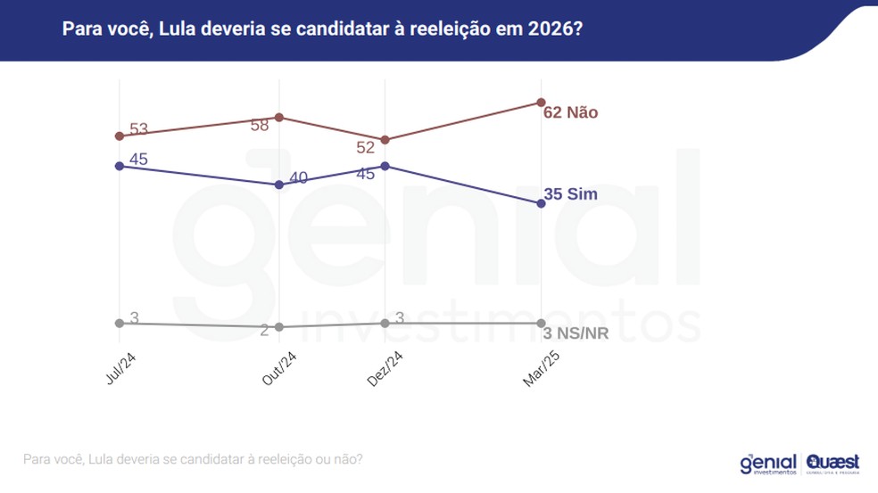 Infográfico mostra resultados da pesquisa Genial/Quaest de março de 2025 — Foto: Divulgação/Quaest