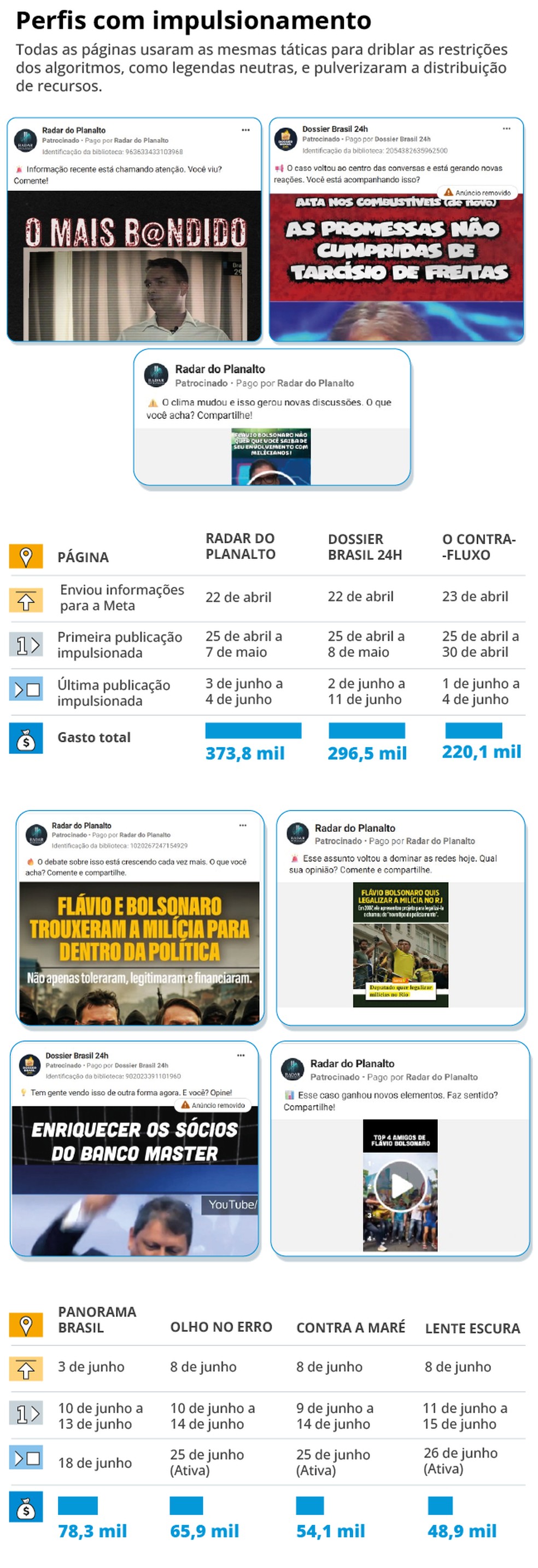 Perfils com impulsionamento — Foto: Editoria de Arte