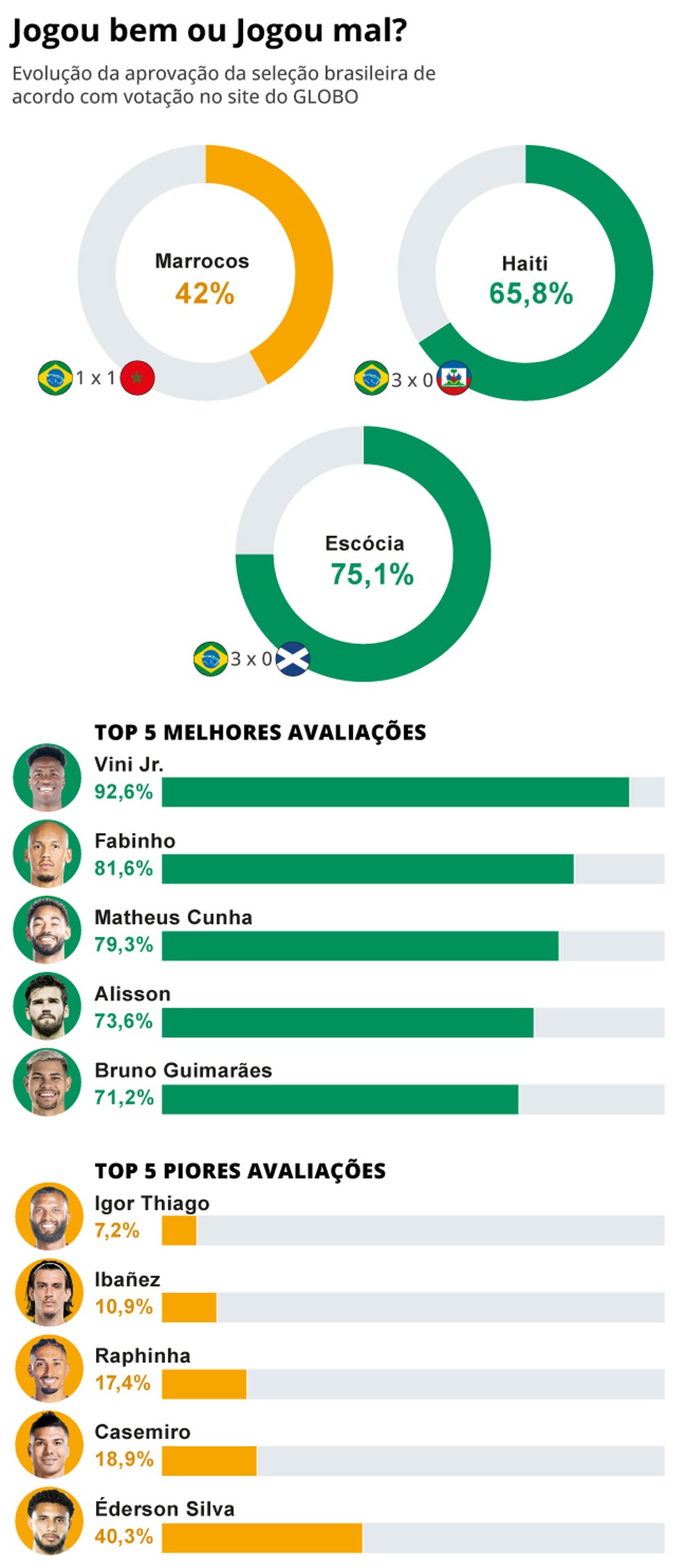 Infogr�fico mostra a aprova��o do Brasil e dos jogadores da sele��o na ferramenta "Jogou bem ou jogou mal?", do site do GLOBO � Foto: Editoria de Arte