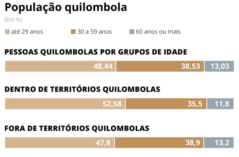 Perfil da população quilombola por idade, segundo o IBGE — Foto: Arte O Globo