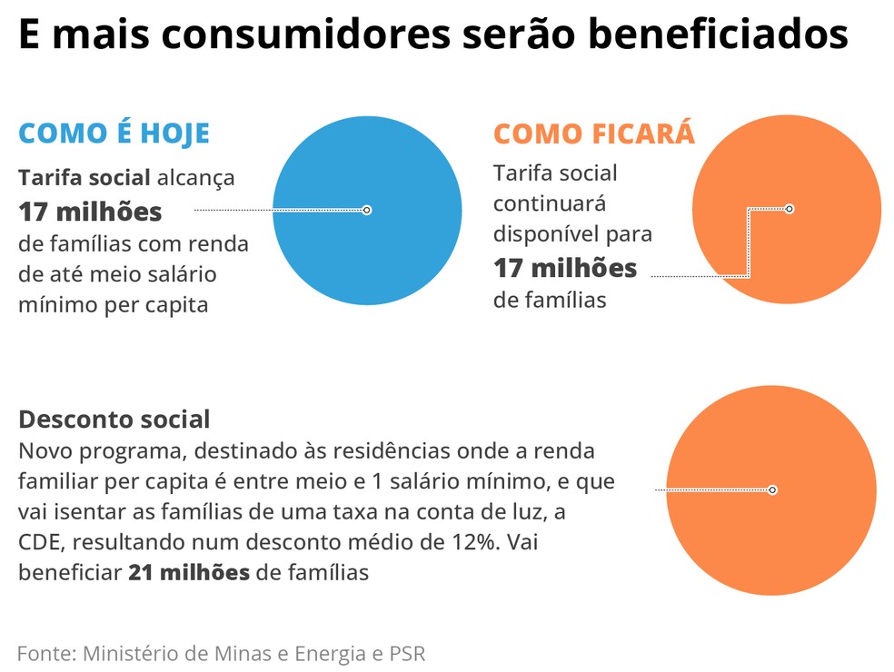 energia benefícios — Foto: Criação O Globo