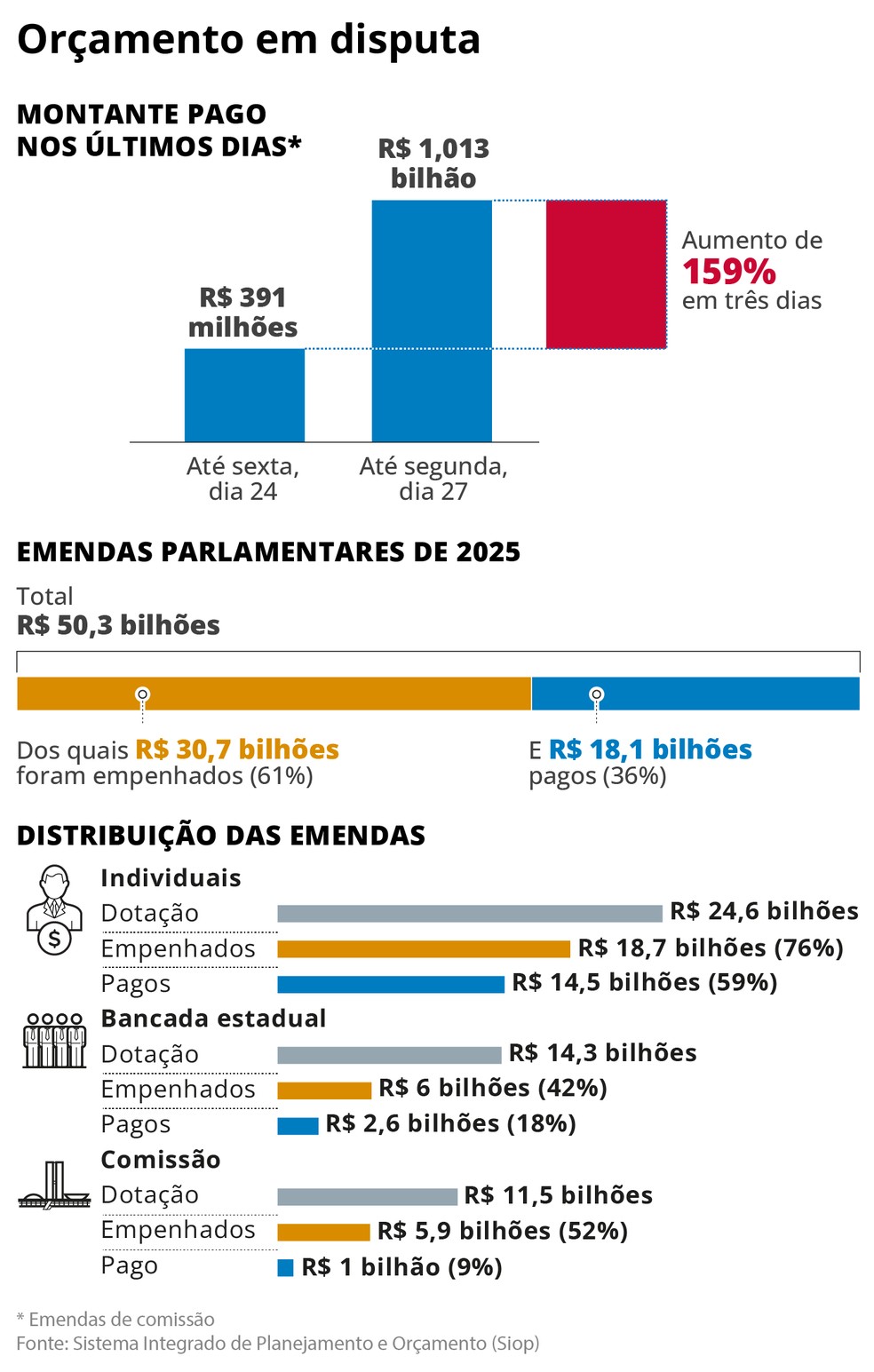 Orçamento em disputa — Foto: Editoria de arte