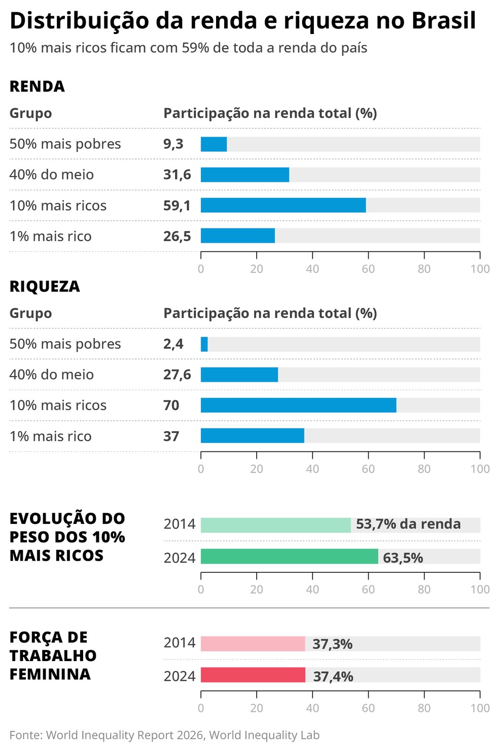 Distribution of income and wealth in Brazil — Photo: Editoria de Arte/O Globo