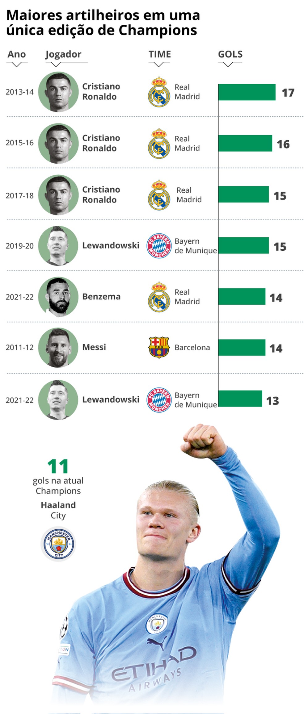 Quem são os maiores artilheiros da história da Champions League