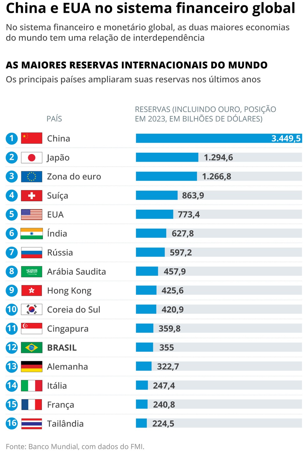 As maiores reservas internacionais do mundo — Foto: Editoria de Arte