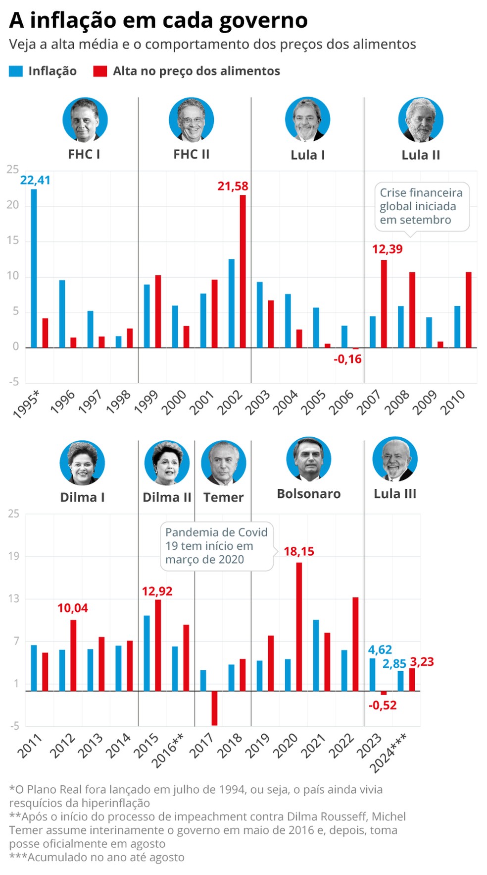 Os preços nos últimos mandatos presidenciais — Foto: Arte O Globo