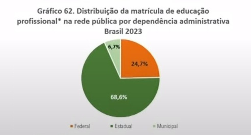 Dados do Censo Escolar 2023 mostram a distribuição da matrícula de educação profissional na rede pública — Foto: Reprodução/Inep