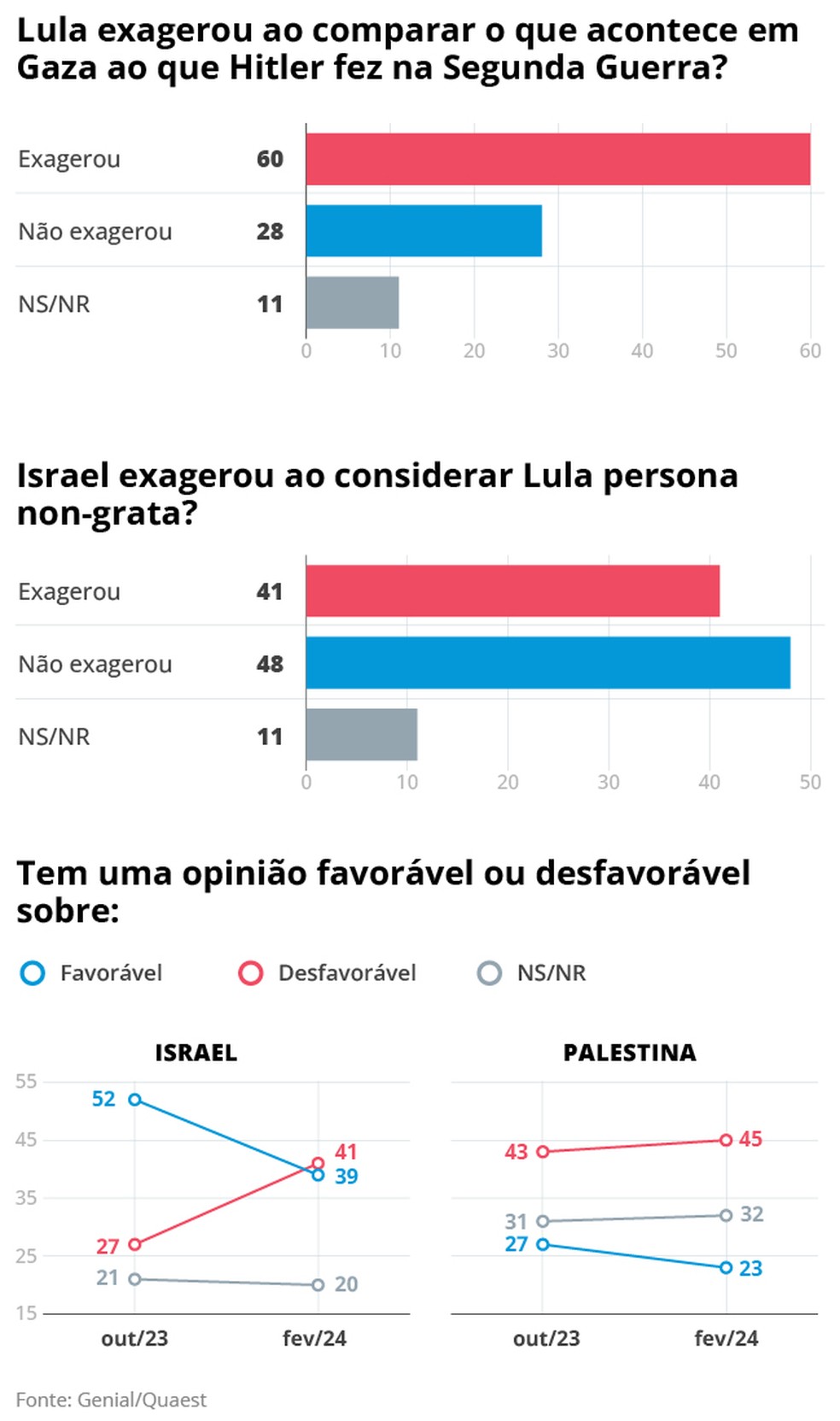 Pesquisa Genial/Quaest &mdash; Foto: Editoria de arte