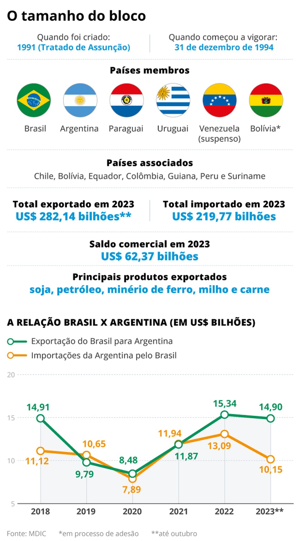 O tamanho do Mercosul — Foto: Editoria de Arte