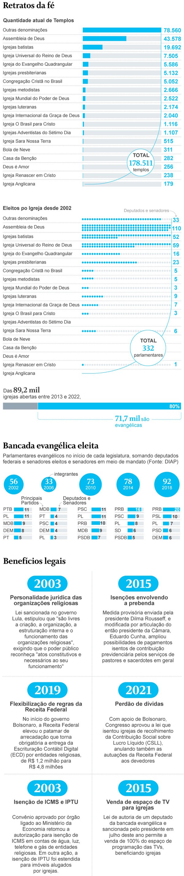 Igrejas diferentonas atraem jovens evangélicos - Jornal O Globo