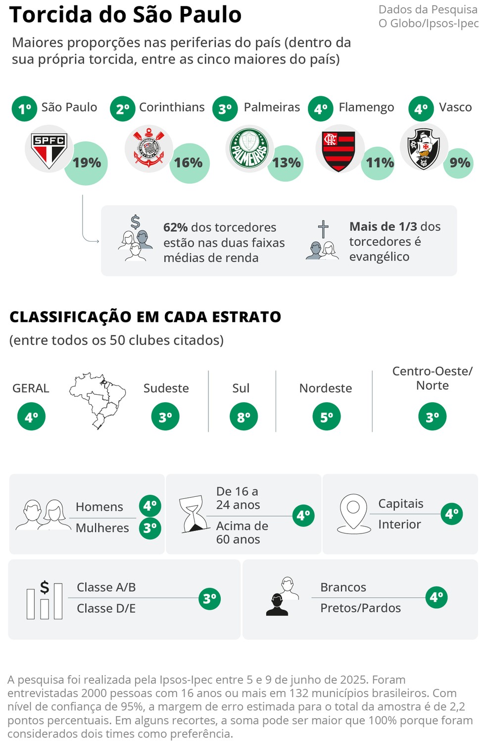 Perfil da torcida do São Paulo na Pesquisa O GLOBO/Ipsos-Ipec — Foto: Editoria de Arte