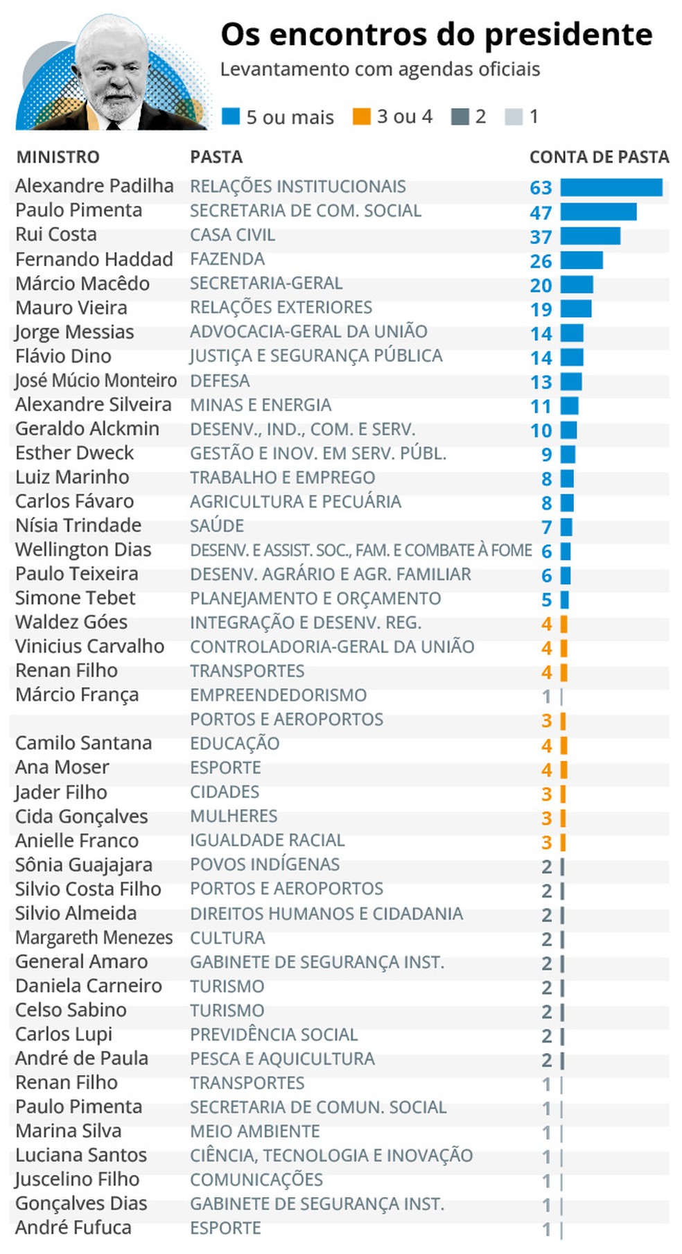 Infográfico mostra a presença de ministros na agenda oficial de Lula, de janeiro a setembro de 2023 — Foto: Editoria de Arte