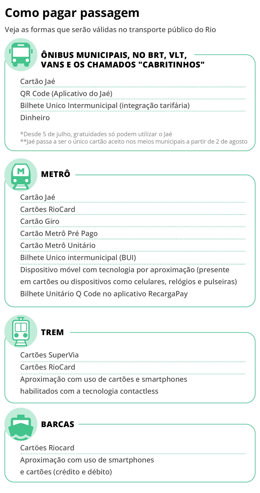 Veja as formas que serão válidas no transporte público do Rio — Foto: Editoria de Arte