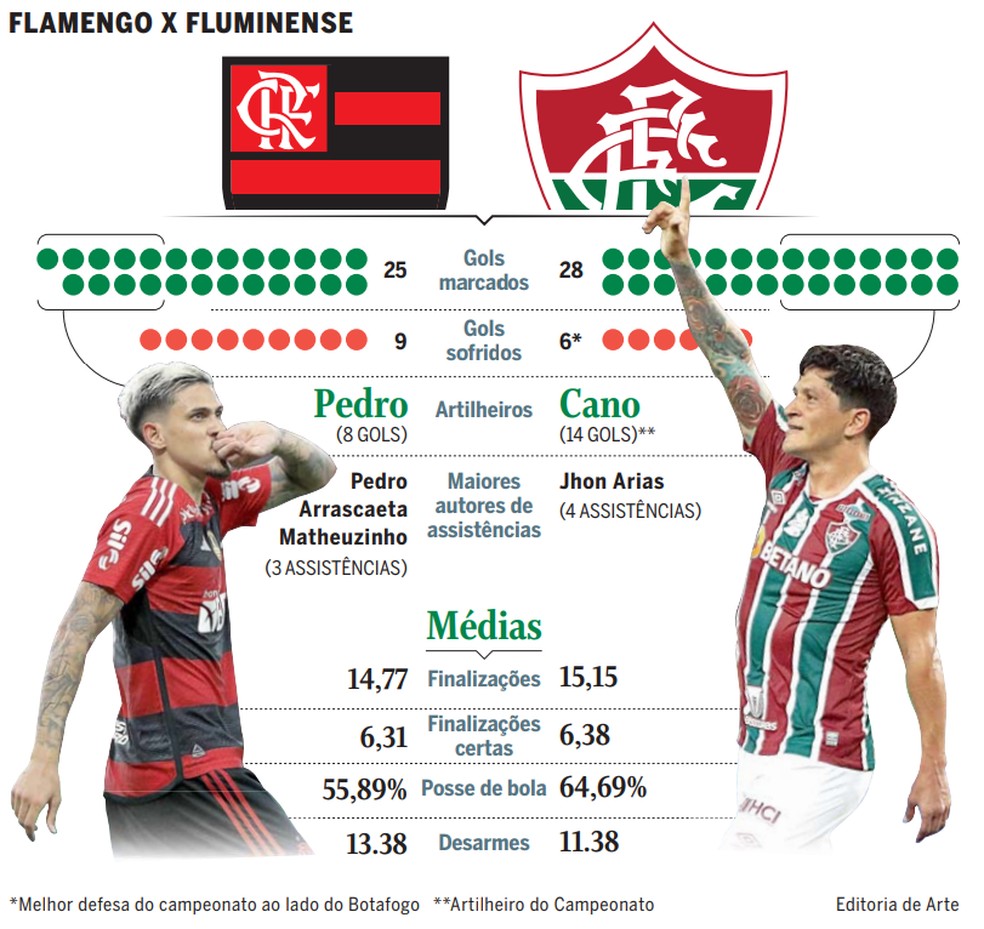 Comparativo entre Flamengo e Fluminense — Foto: Editoria de Arte