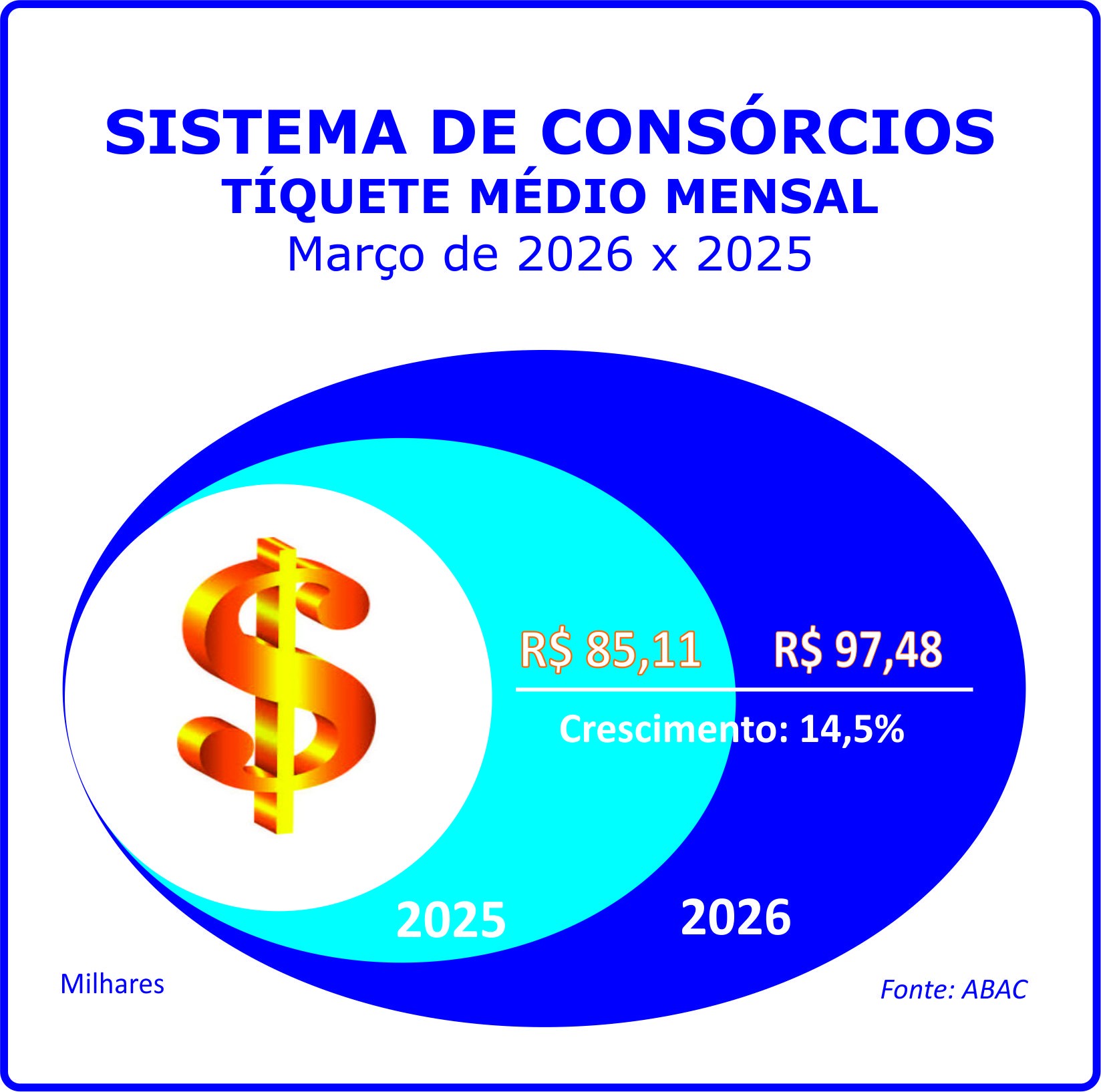 Adesões ao consórcio crescem 12,2% no primeiro trimestre