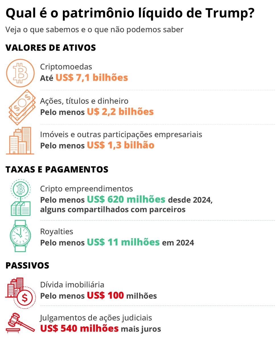 Veja o que se sabe e o que não é possível saber sobre o patrimônio de Donald Trump — Foto: Editoria de Arte/O Globo